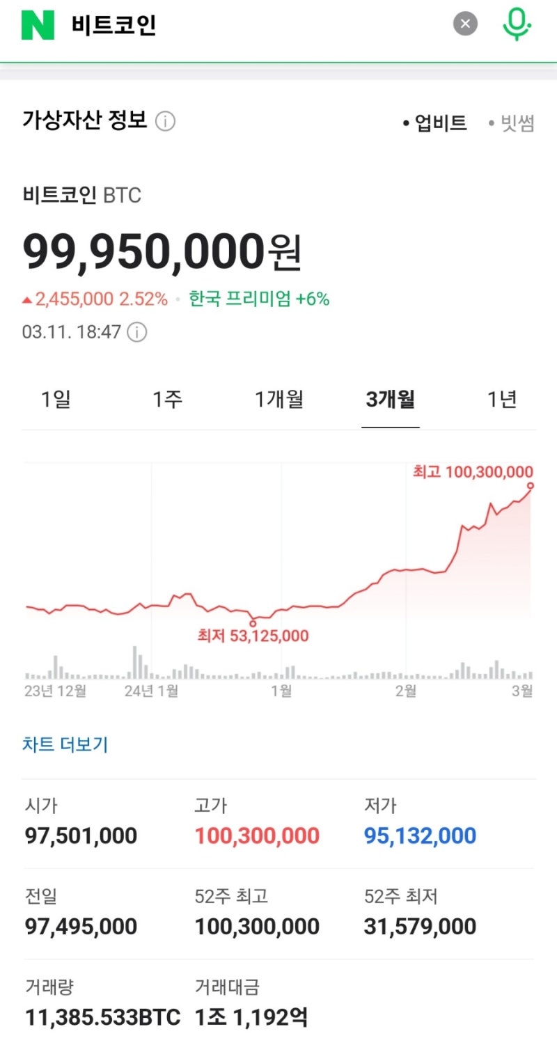 비트코인 1억 돌파와 치킨 먹는 우리 : 네이버 블로그