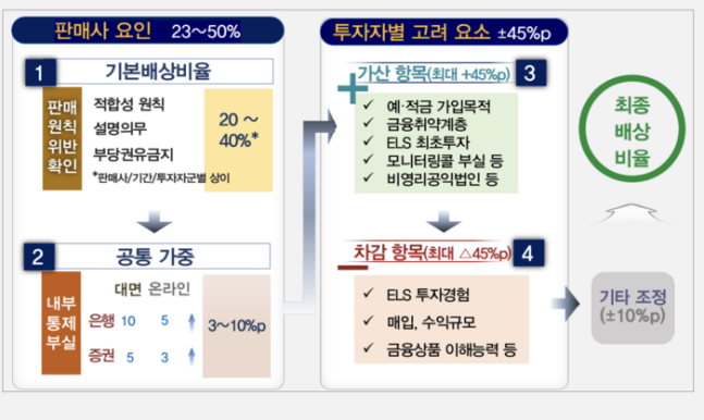 홍콩ELS 손해배상 20~60% 다수 분포...금융이해도 세밀하게 따진다 홍콩ELS 손해배상 20~60% 다수 분포...금융이해도 세밀하게 따진다