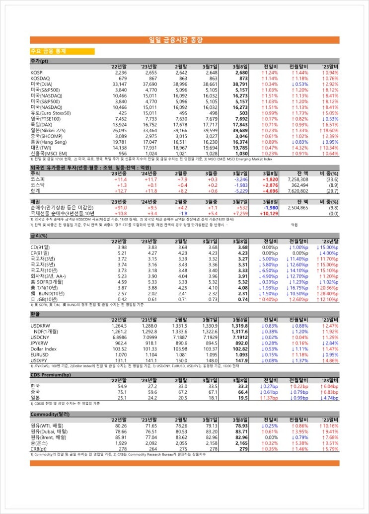  금융시장동향(24.03.11), 금융위원회
