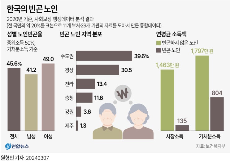 되레 악화하는 노인 빈곤율