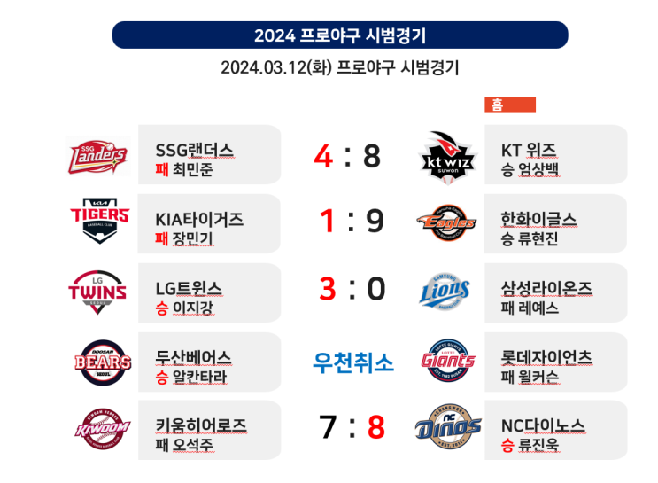 프로야구 2024 시범경기 4일차 <b>류현진</b> 등판 4<b>이닝 1실점</b>과... 