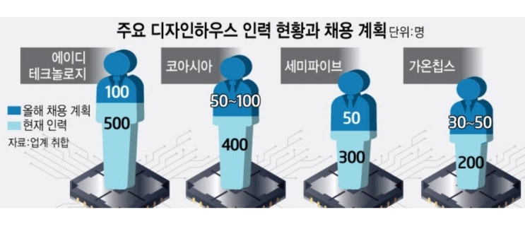  현대차 차량용 반도체 칩 직접 개발 나서.