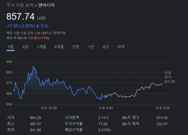  12일 CPI 앞둔 관망세 속 주요 종목 관심도 등 (w. 김현석의 월스트리트 나우)