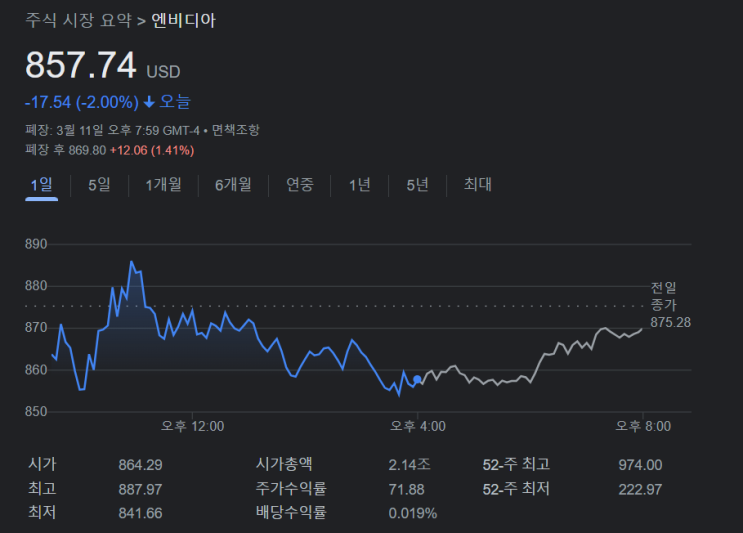 12일 CPI 앞둔 관망세 속 주요 종목 관심도 등 (w. 김현석의 월스트리트 나우)