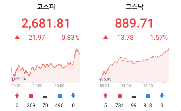 및 전망(<b>이정재 래몽래인</b> 경영권과 소비자물가지수 예상치 상회)
