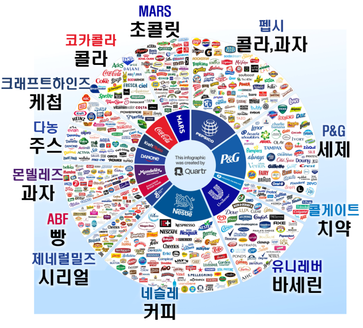  글로벌 소비재 기업 & 브랜드( 생활속에서 찾는 미국주식 )