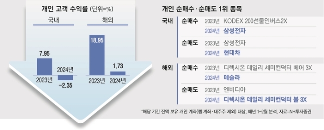 “서학개미 매수·매도 크게 엇박자냈다”…도대체 뭘 사고 뭘 팔았길래