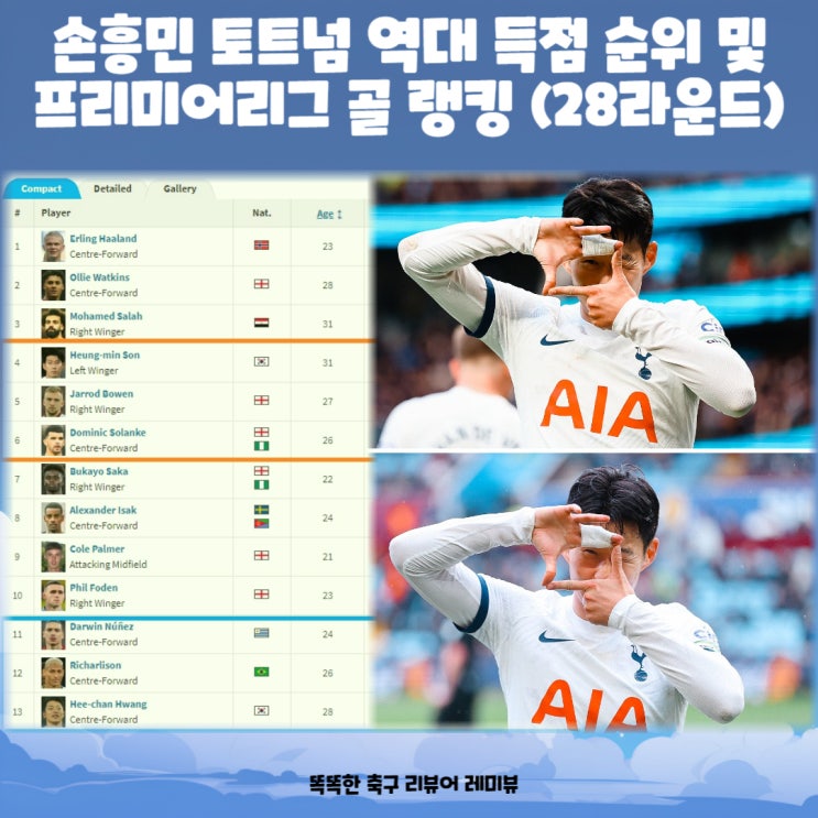 손흥민 토트넘 역대 득점 순위 및 프리미어리그 골 랭킹 (28라운드) 손흥민 토트넘 역대 득점 순위 및 프리미어리그 골 랭킹 (28라운드)
