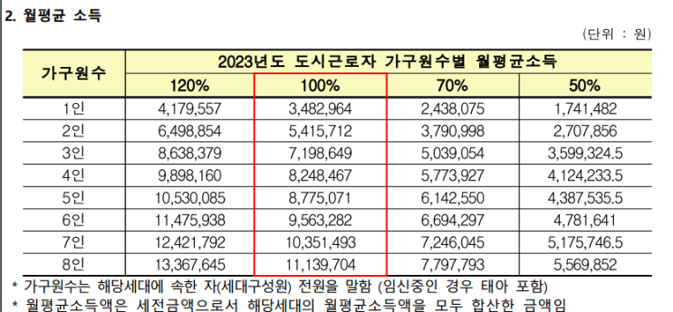  2024년 전년도(2023년) 도시근로자 가구당 월평균소득 및 연봉 기준표(70%, 100%, 150%)