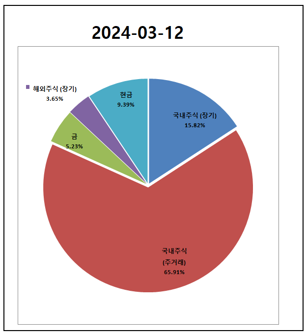  2024-03-12 총 자산현황