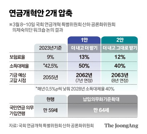 연금개혁 2개안 확정, 기금 고갈만 7~8년 늦춘 땜질 처방 연금개혁 2개안 확정, 기금 고갈만 7~8년 늦춘 땜질 처방