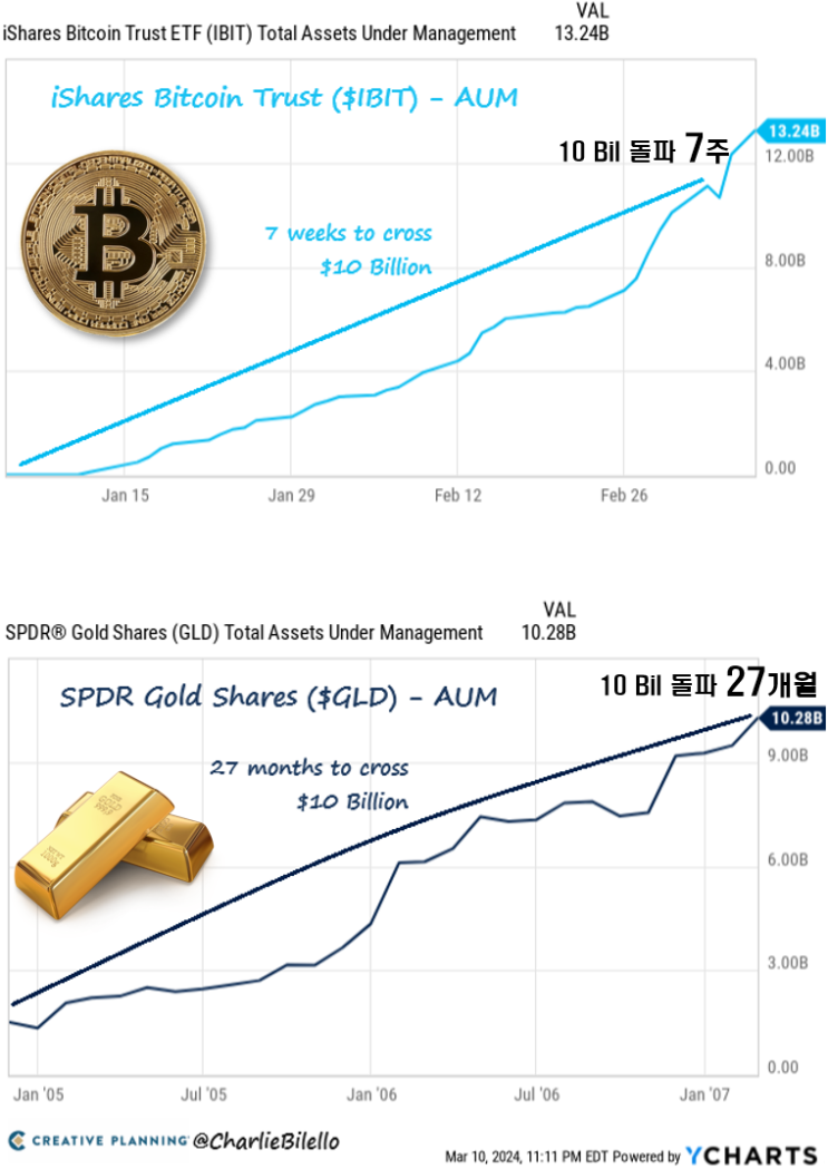  비트코인ETF(IBIT) vs 금ETF(GLD)