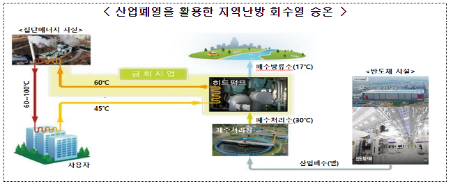 한국지역난방공사·삼성전자, 반도체 산업 폐열을 지역난방 열로 바꾼다!