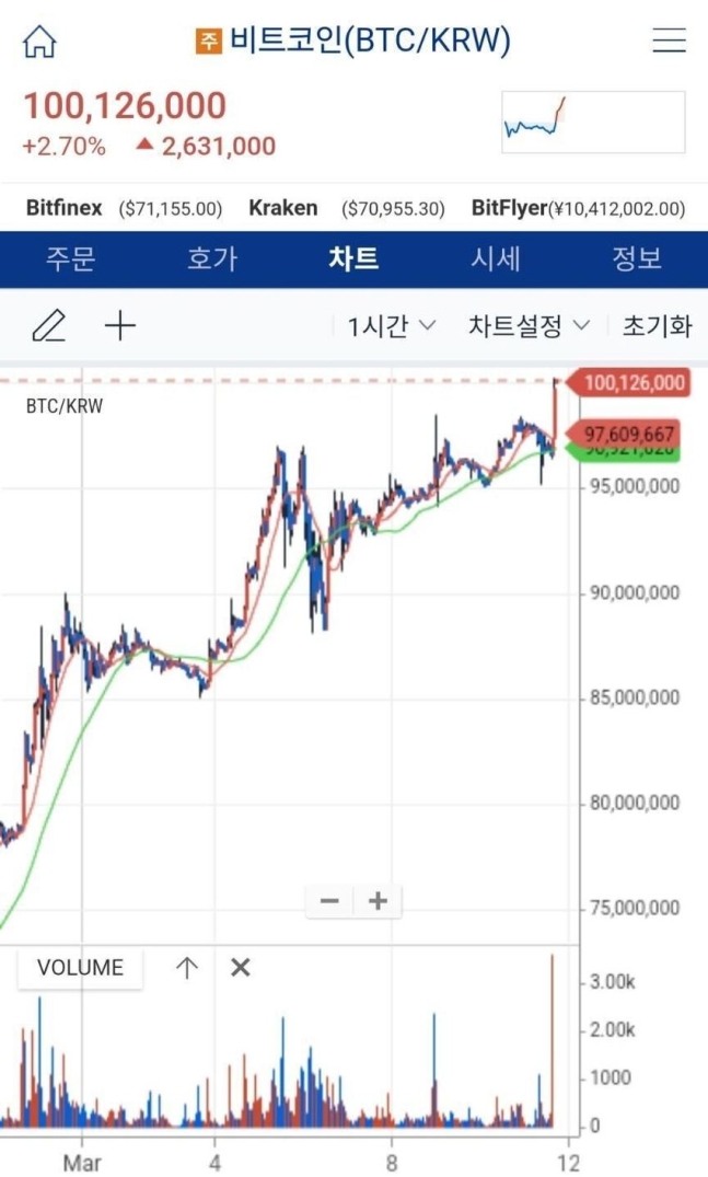비트코인 '꿈의 1억 원' 넘은 날 코스피에선 외인 떠났다 비트코인 '꿈의 1억 원' 넘은 날 코스피에선 외인 떠났다