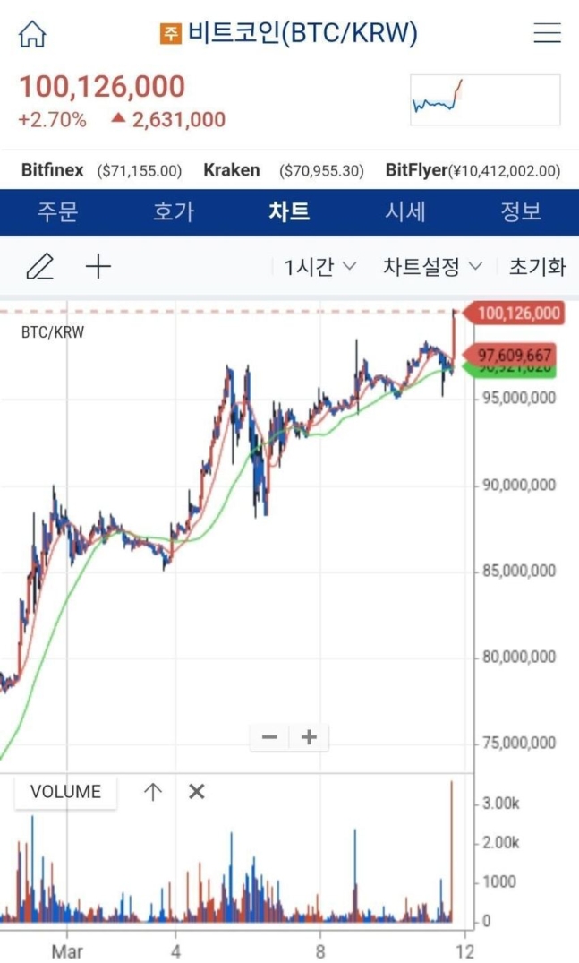 비트코인 '꿈의 1억 원' 넘은 날 코스피에선 외인 떠났다