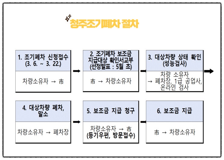  오창폐차장 조기폐차 기간 안에 신청하기