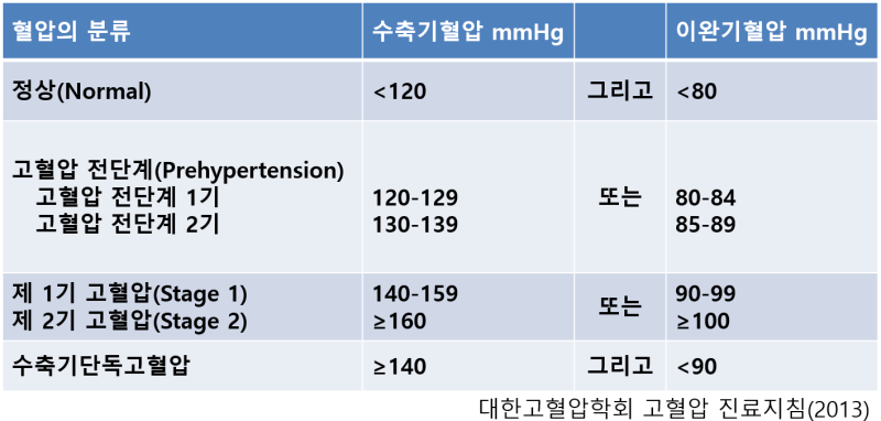 고혈압 기준 및 정의, 증상 및 위험요인 : 네이버 블로그