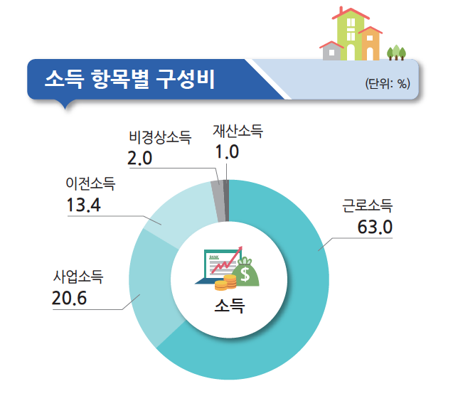 가구당 월평균 소득과 지출 비용은? (2023년 4분기 가계동향조사 결과 요약) 가구당 월평균 소득과 지출 비용은? (2023년 4분기 가계동향조사 결과 요약)