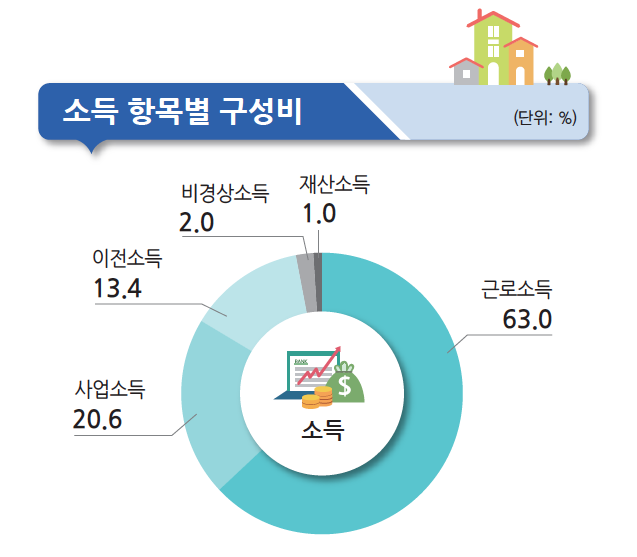 가구당 월평균 소득과 지출 비용은? (2023년 4분기 가계동향조사 결과 요약)