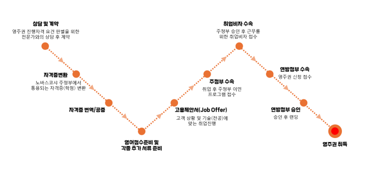  [캐나다/취업/이민] 다양한 직종(요리사, 유아교사, 미용사 등)으로 취업 후 노바스코샤 할리팩스로 빠른 이민 성공하기