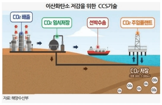  [백데이터] 탄소포집기술