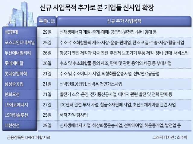 수소·신재생에너지부터 전력거래까지…기업들, 신사업 확장 ‘돌파구’ 수소·신재생에너지부터 전력거래까지…기업들, 신사업 확장 ‘돌파구’