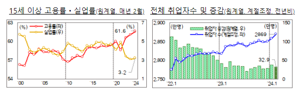 고용률·경제활동참가율 2월 기준 역대 최고 고용률·경제활동참가율 2월 기준 역대 최고