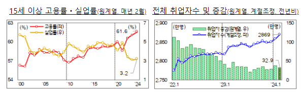 고용률·경제활동참가율 2월 기준 역대 최고