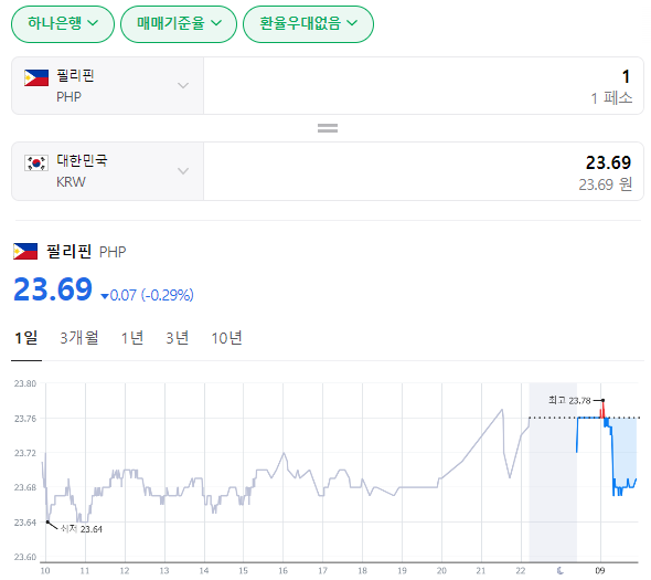  2024년 3월 13일 페소 환율입니다