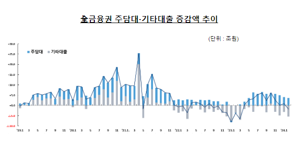 2024년 2월중 가계대출 동향(잠정) 2024년 2월중 가계대출 동향(잠정)