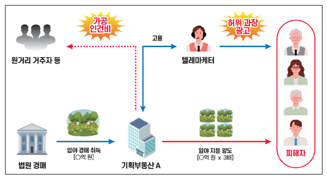 알박기･무허가건물 투기하고 세금도 탈루, 부동산 탈세 세무조사 착수