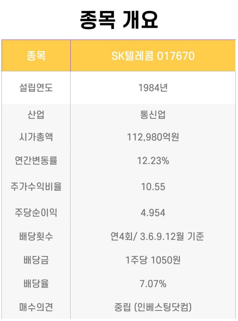SK텔레콤 배당주 분석 (전망,배당금,배당일,1만주 보유시) : 네이버 블로그