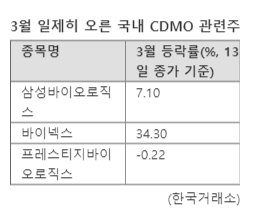 美·中 바이오 전쟁 점화…CDMO株 반사이익 '꿈틀'