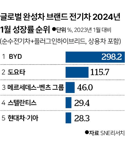 파죽지세 중국산 전기차...사상 첫 수출 100만대 넘자 기존 강자들은 '진땀'