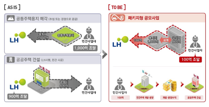 민간의 주택공급 활성화 위한 “패키지형 공모사업” 최초 추진 민간의 주택공급 활성화 위한 “패키지형 공모사업” 최초 추진
