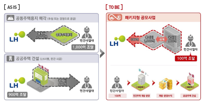 민간의 주택공급 활성화 위한 “패키지형 공모사업” 최초 추진