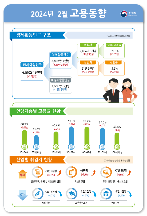 2024년 2월 고용동향 2024년 2월 고용동향