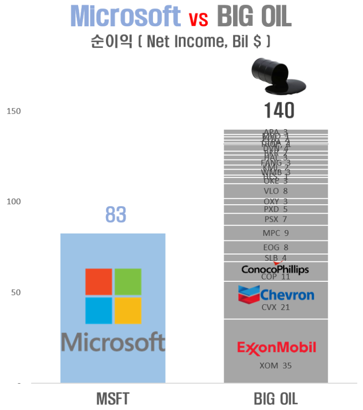 마이크로소프트 vs 빅오일(Big Oil)