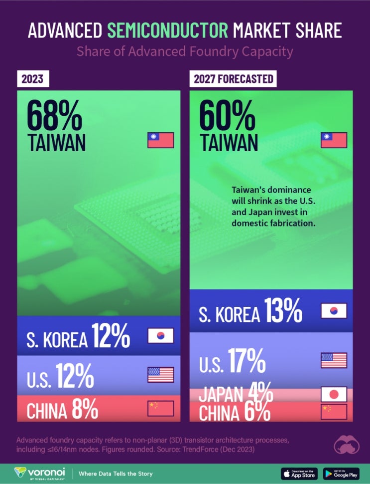  국가별 첨단 반도체 시장점유율('23년→'27년)