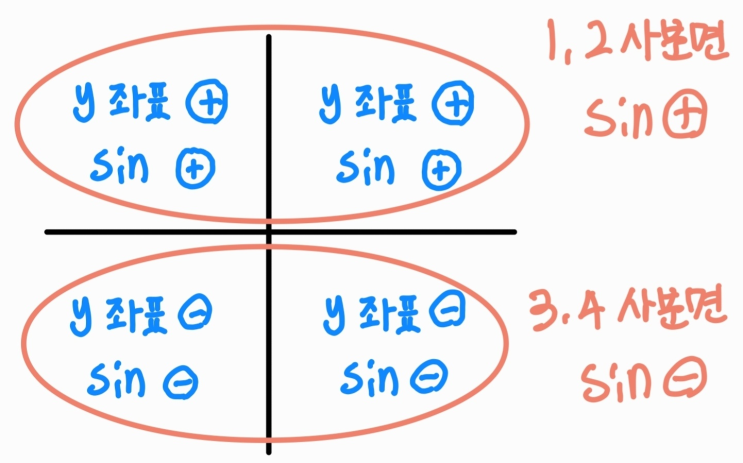  얼사탄코 - 삼각함수 값의 부호 ; 각 사분면에서 sin, cos, tan의 부호