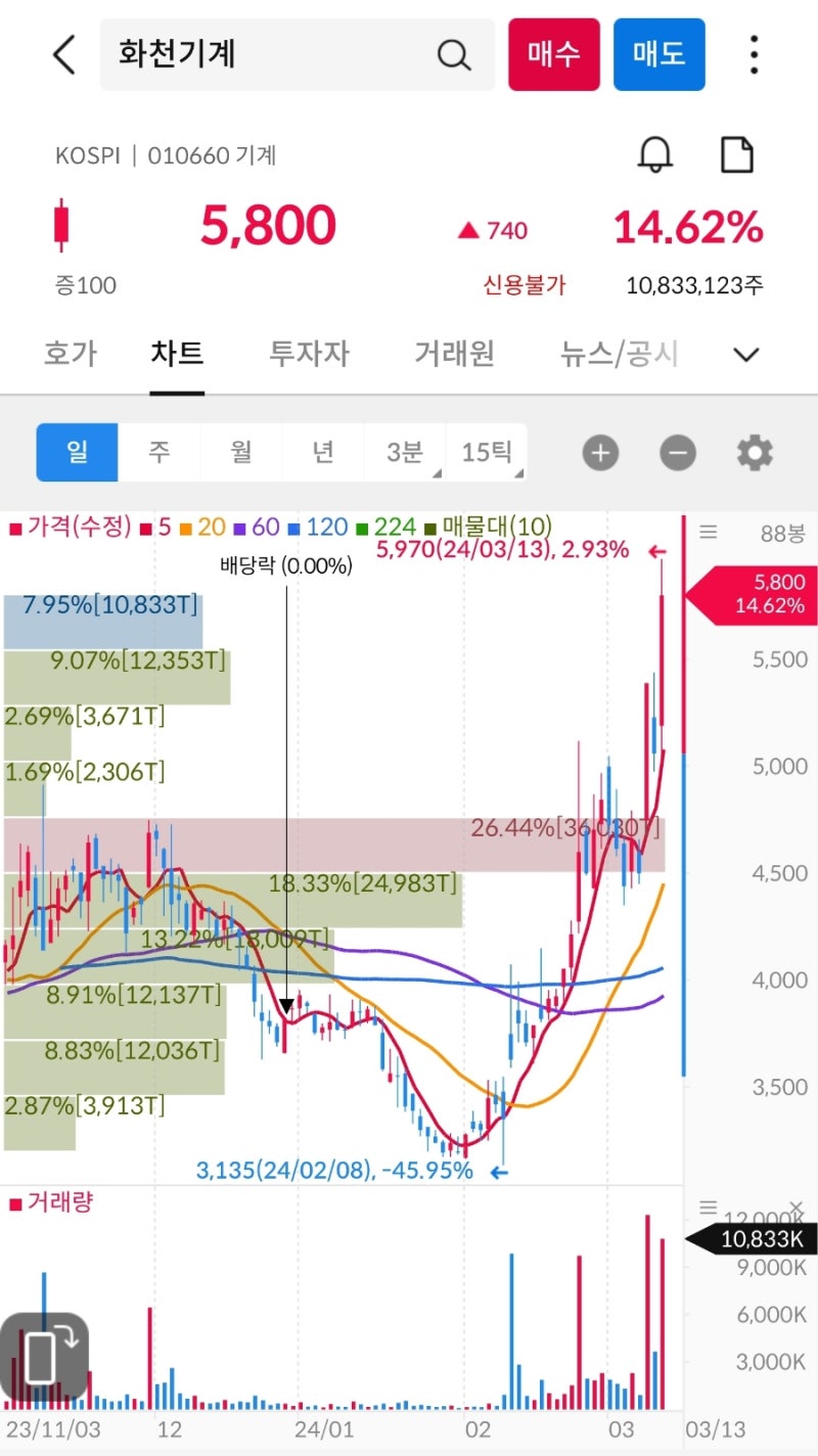 상한가, 거래량 천만주 이상 종목 24년 3월 13일 - 래몽래인, 이정재, 우크라이나 관련주, 2차전지, HLB, 에스엠코어,  SK그룹, 화천기계, 조국 : 네이버 블로그