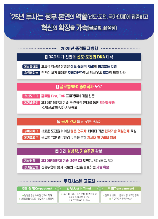 2025년도 국가연구개발 투자방향 및 기준 확정 2025년도 국가연구개발 투자방향 및 기준 확정