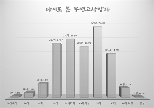 지난해 무연고 사망자, 최연소 나이는 '0세' 지난해 무연고 사망자, 최연소 나이는 '0세'