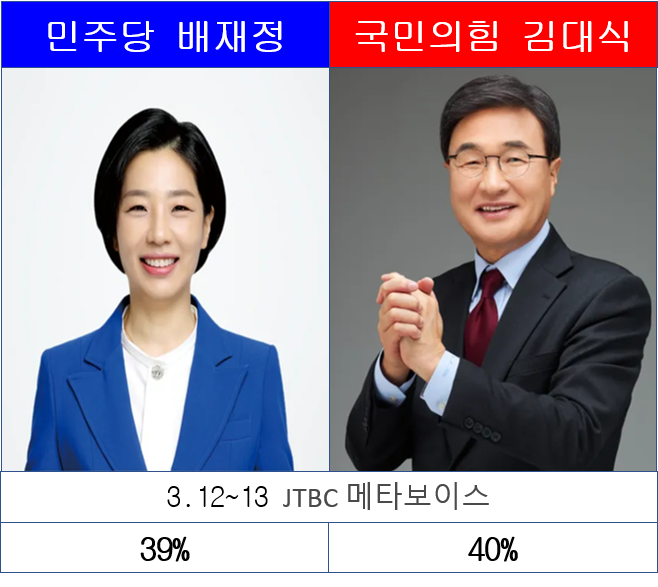 장제원 떠난 사상, 민주당 배재정 39% vs 국민의힘 <b>김대식</b> 40%