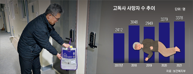짙어지는 ‘고독사’ 그림자…지자체 예방 안간힘 짙어지는 ‘고독사’ 그림자…지자체 예방 안간힘