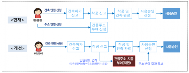  신축 건물 도로명 주소, 지자체에서 자동 부여한다