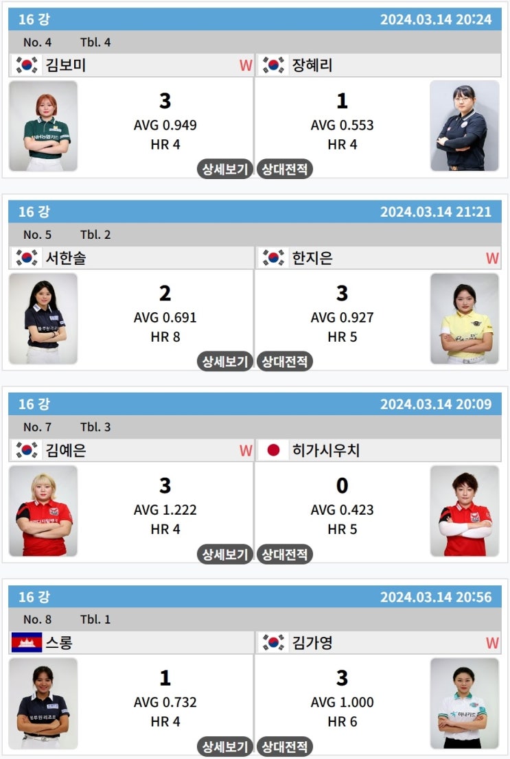 <b>LPBA 월드 챔피언십</b> 2024 <b>16강</b>... 김예은, <b>김가영</b> 8강 진출