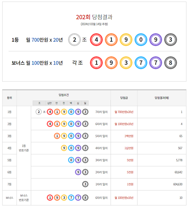  연금복권 202회 당첨 1등 실수령금 안내 [2024년 3월 14일 추첨일]
