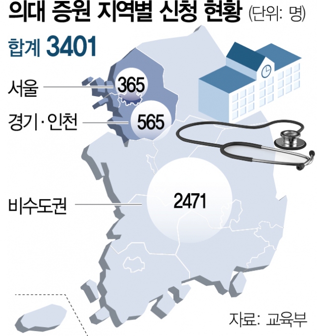 의대 정원 수도권 40%·비수도권 80% 증원 ... 서울은 10%, 경기/인천 각 100명 이상, 지방은 평균 2배