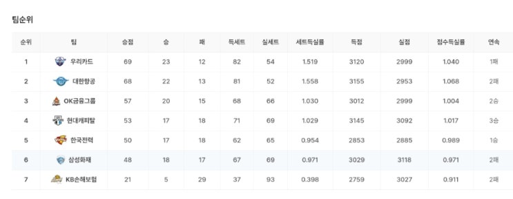 남자배구 대표팀 <b>감독</b> 내정설 현역 프로배구 <b>감독</b>은 누구?